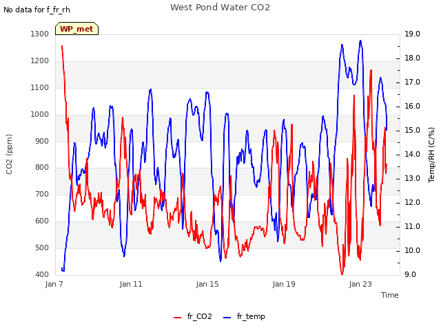 Explore the graph:West Pond Water CO2 in a new window