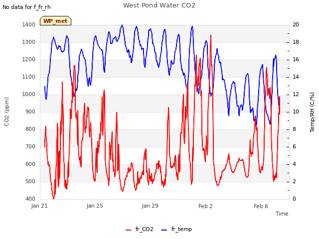 Explore the graph:West Pond Water CO2 in a new window