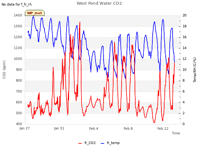 Explore the graph:West Pond Water CO2 in a new window