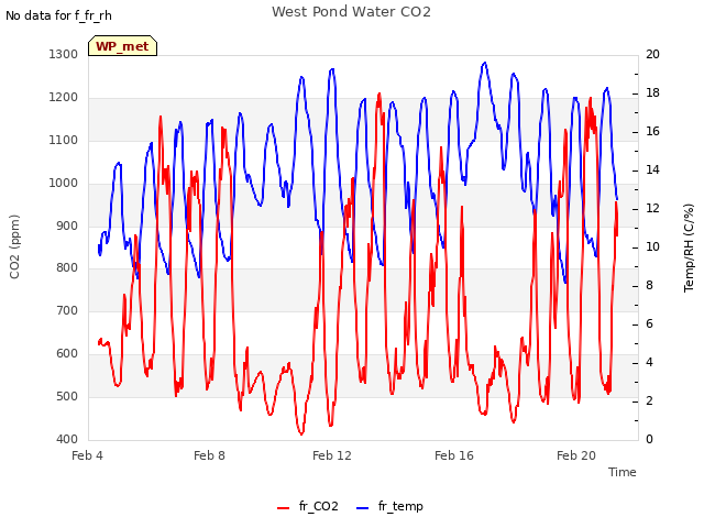 Explore the graph:West Pond Water CO2 in a new window