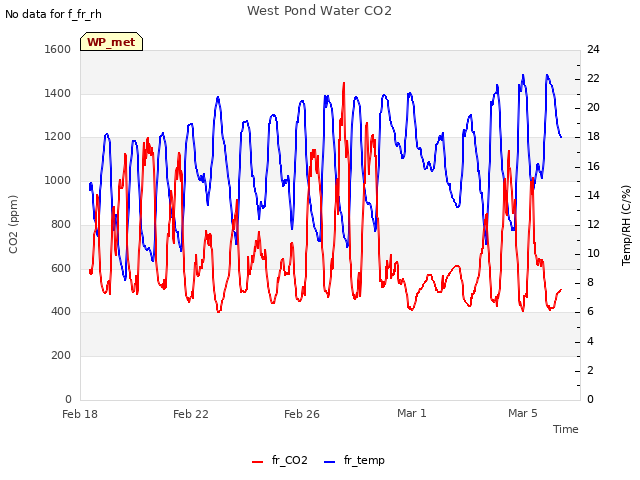 Explore the graph:West Pond Water CO2 in a new window