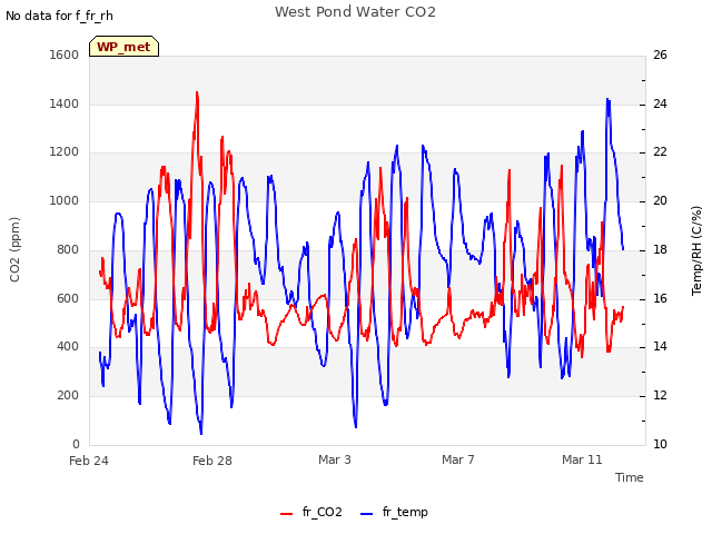 Explore the graph:West Pond Water CO2 in a new window