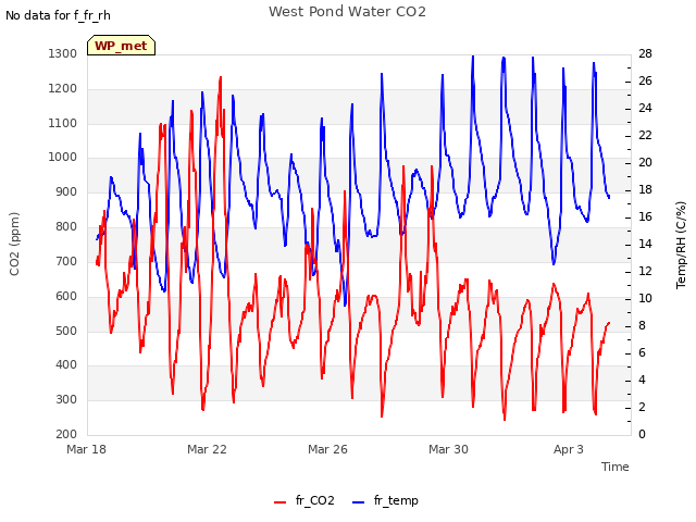 Explore the graph:West Pond Water CO2 in a new window