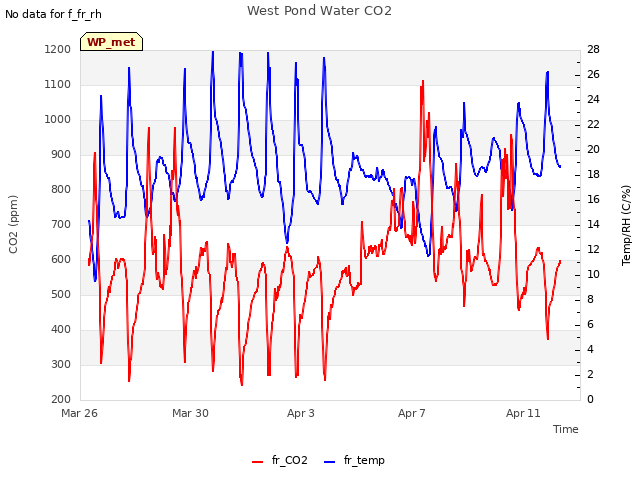 Explore the graph:West Pond Water CO2 in a new window