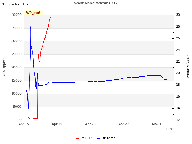 Explore the graph:West Pond Water CO2 in a new window