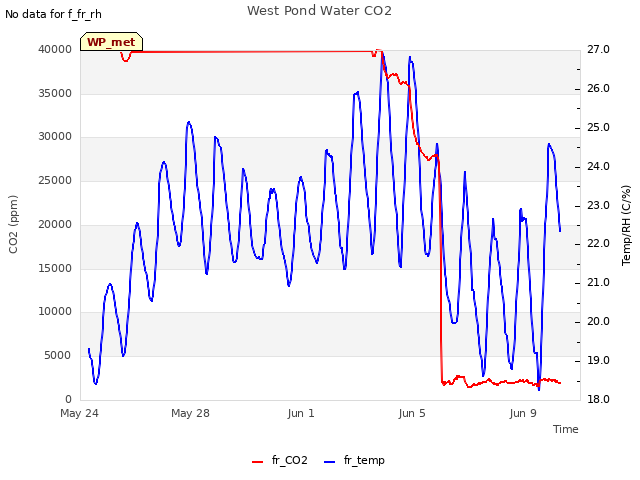 Explore the graph:West Pond Water CO2 in a new window