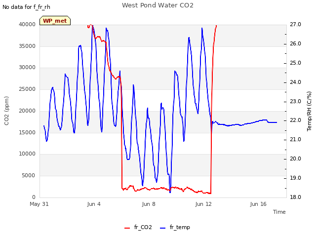 Explore the graph:West Pond Water CO2 in a new window