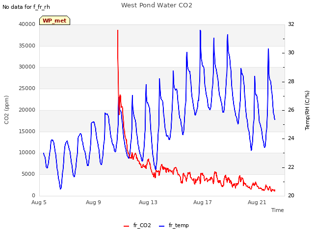 Explore the graph:West Pond Water CO2 in a new window