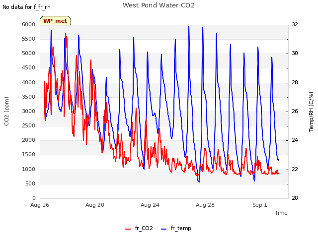 Explore the graph:West Pond Water CO2 in a new window