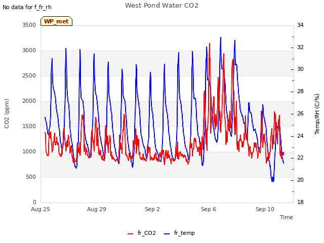 Explore the graph:West Pond Water CO2 in a new window