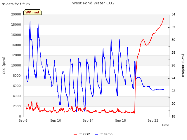 Explore the graph:West Pond Water CO2 in a new window