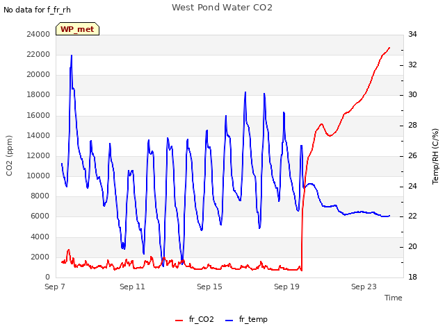 Explore the graph:West Pond Water CO2 in a new window