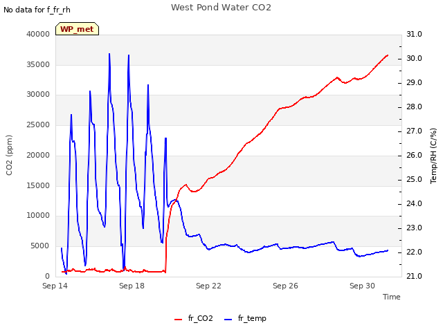 Explore the graph:West Pond Water CO2 in a new window