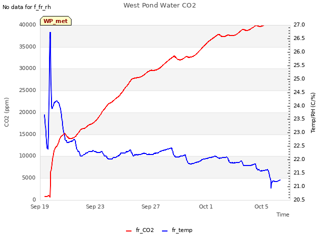 Explore the graph:West Pond Water CO2 in a new window