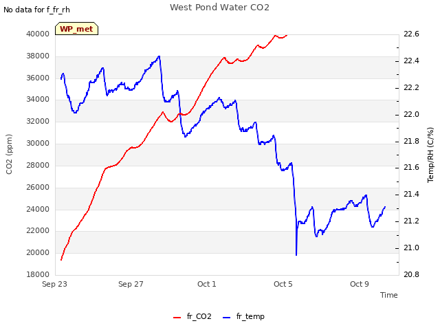 Explore the graph:West Pond Water CO2 in a new window