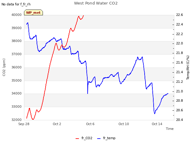 Explore the graph:West Pond Water CO2 in a new window