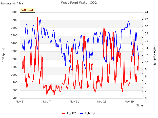 Explore the graph:West Pond Water CO2 in a new window