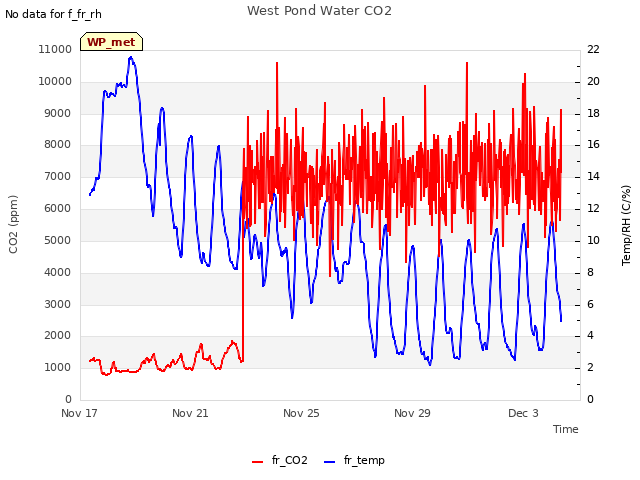 Explore the graph:West Pond Water CO2 in a new window