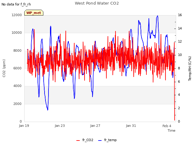 Explore the graph:West Pond Water CO2 in a new window