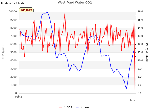 Explore the graph:West Pond Water CO2 in a new window