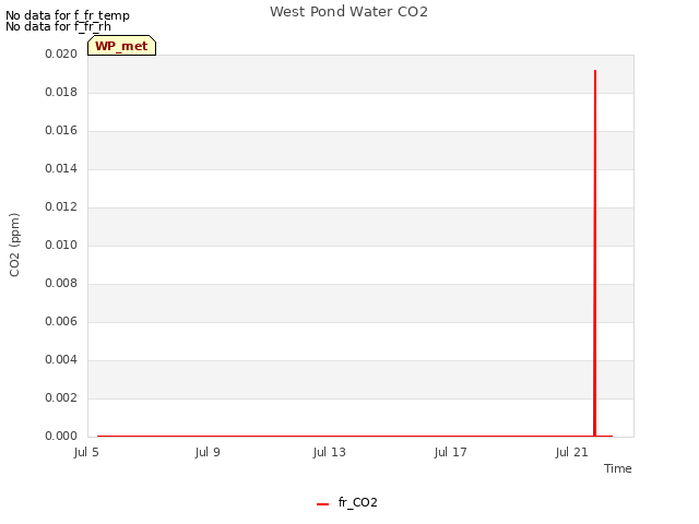 Explore the graph:West Pond Water CO2 in a new window