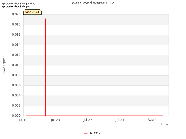 Explore the graph:West Pond Water CO2 in a new window