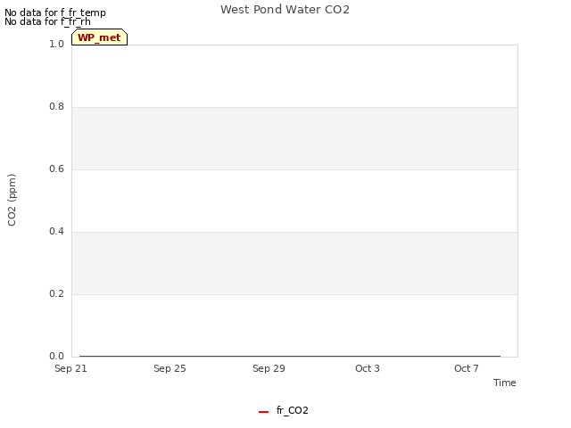 Explore the graph:West Pond Water CO2 in a new window