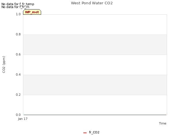 Explore the graph:West Pond Water CO2 in a new window