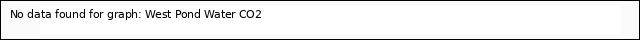Graph showing West Pond Water CO2