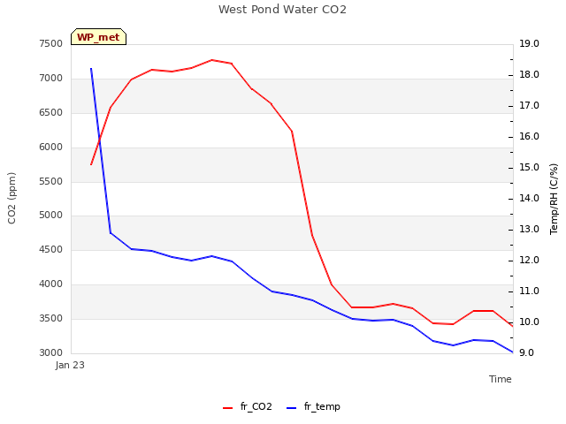 West Pond Water CO2