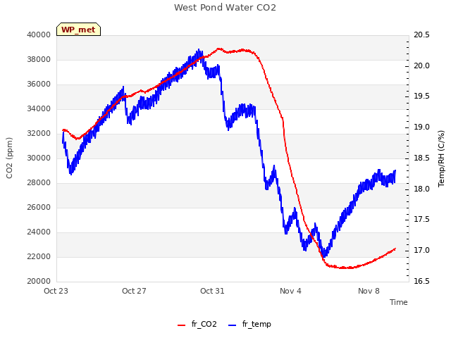 West Pond Water CO2