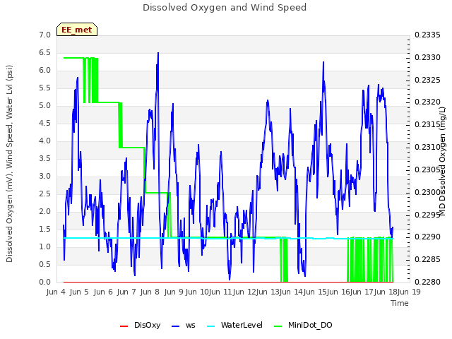 Graph showing Dissolved Oxygen and Wind Speed