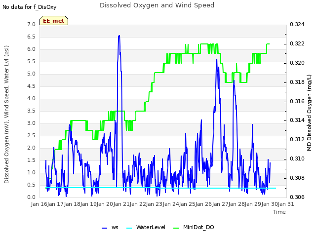 Graph showing Dissolved Oxygen and Wind Speed