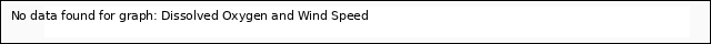 plot of Dissolved Oxygen and Wind Speed