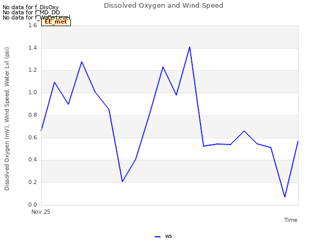 plot of Dissolved Oxygen and Wind Speed