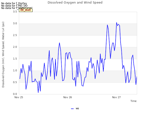 plot of Dissolved Oxygen and Wind Speed