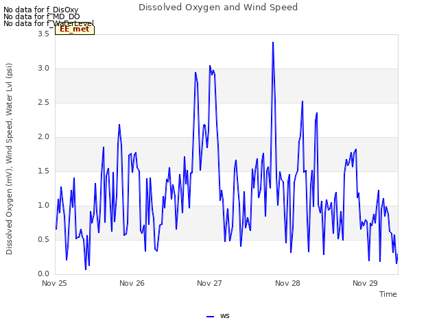 plot of Dissolved Oxygen and Wind Speed