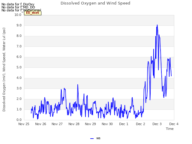 plot of Dissolved Oxygen and Wind Speed