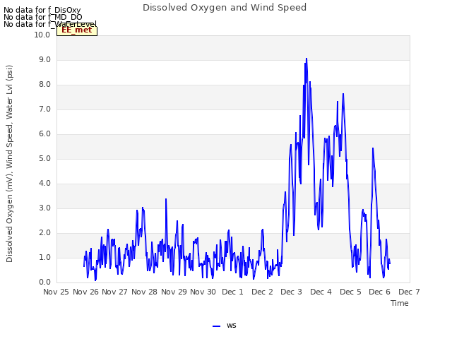 plot of Dissolved Oxygen and Wind Speed