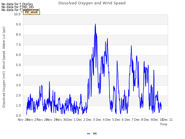 plot of Dissolved Oxygen and Wind Speed