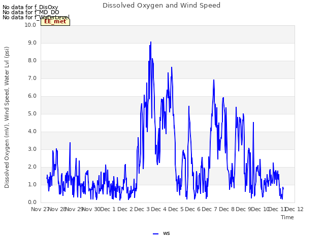 plot of Dissolved Oxygen and Wind Speed