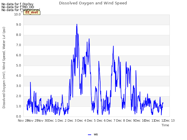 plot of Dissolved Oxygen and Wind Speed