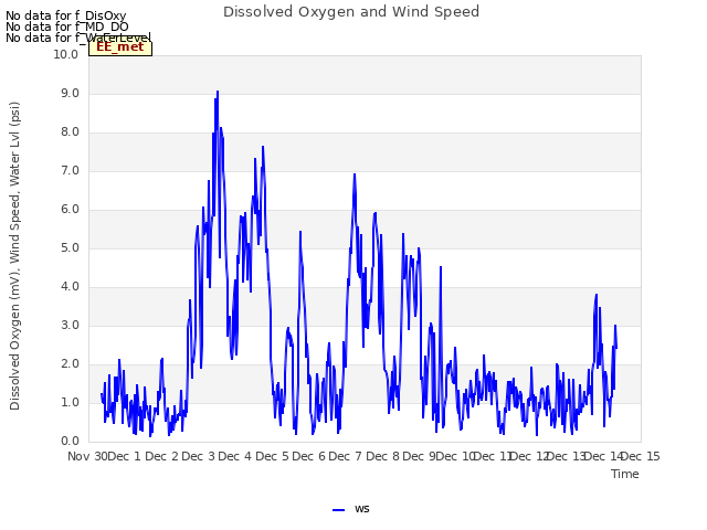 plot of Dissolved Oxygen and Wind Speed