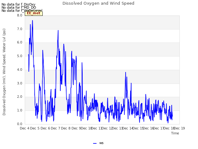 plot of Dissolved Oxygen and Wind Speed