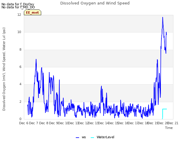 plot of Dissolved Oxygen and Wind Speed