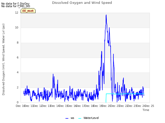 plot of Dissolved Oxygen and Wind Speed