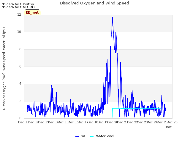plot of Dissolved Oxygen and Wind Speed