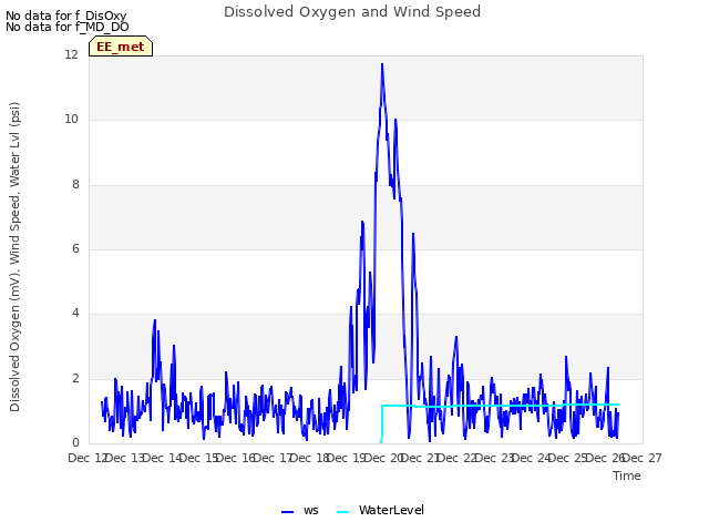 plot of Dissolved Oxygen and Wind Speed