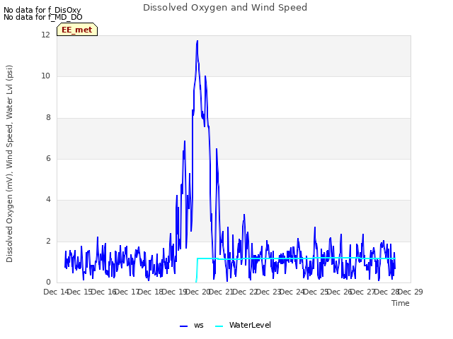 plot of Dissolved Oxygen and Wind Speed