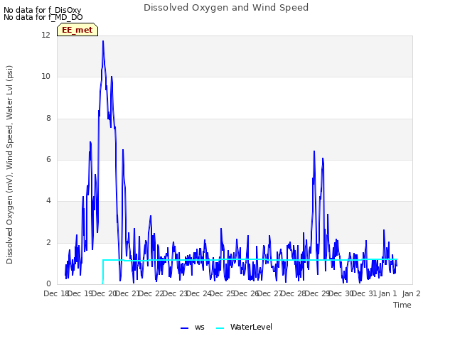 plot of Dissolved Oxygen and Wind Speed